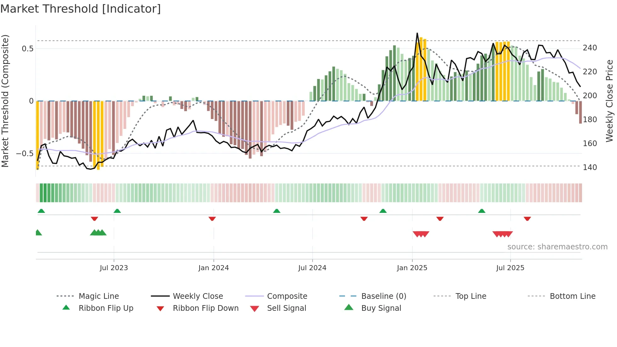 LNG weekly Market Threshold chart