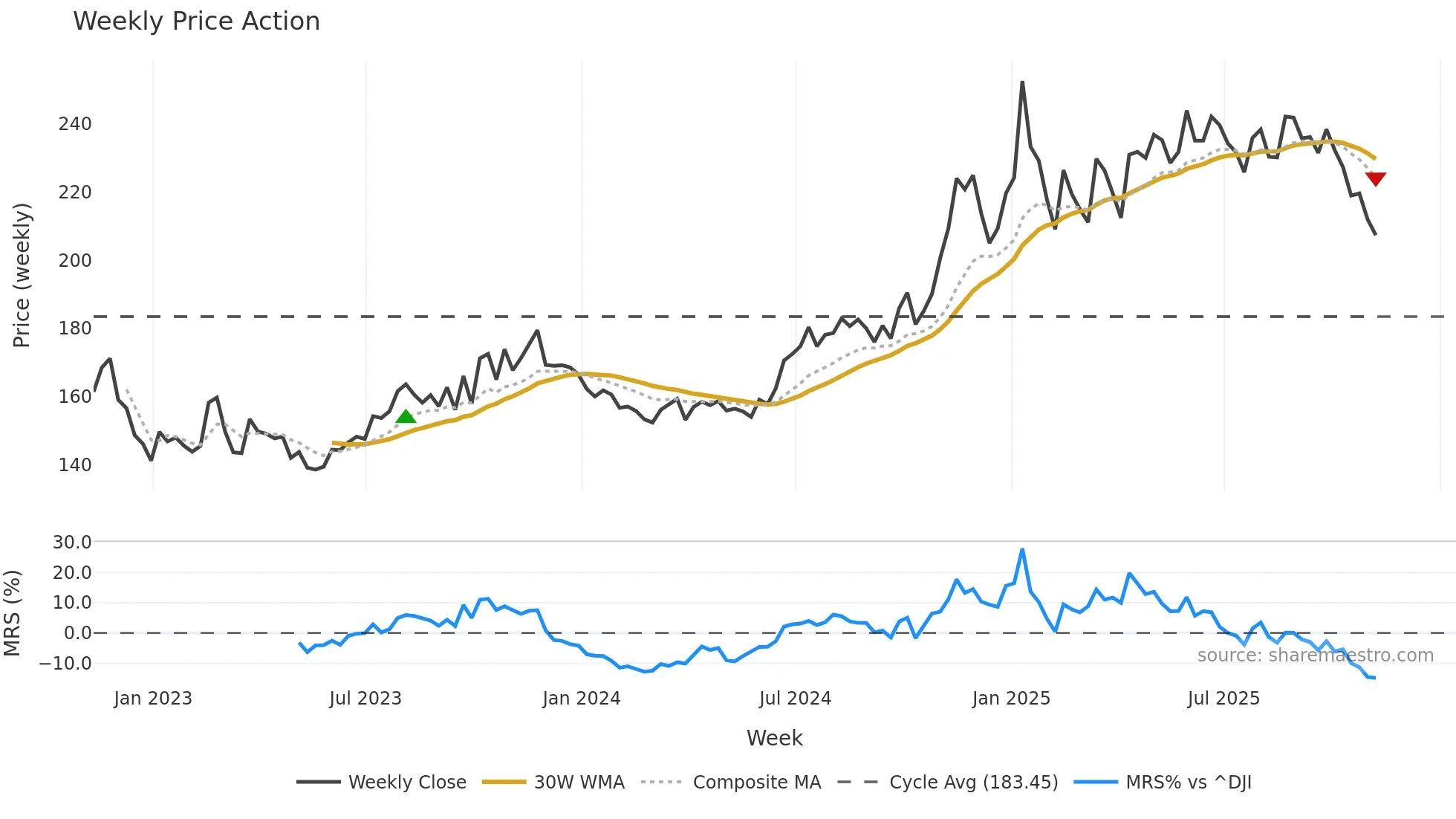 LNG weekly Price Action chart, closing 2025-11-07