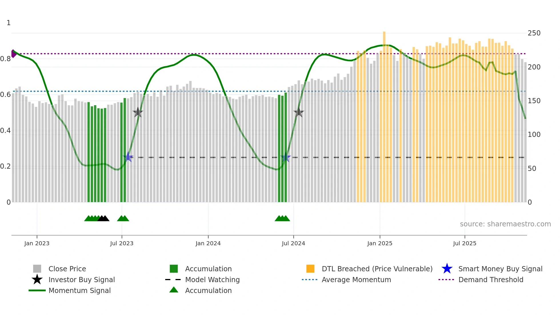 LNG weekly Smart Money chart