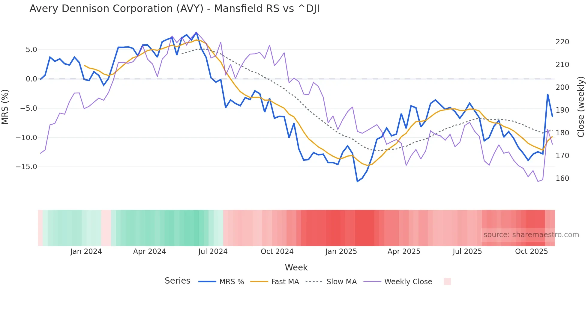 AVY Mansfield Relative Strength chart