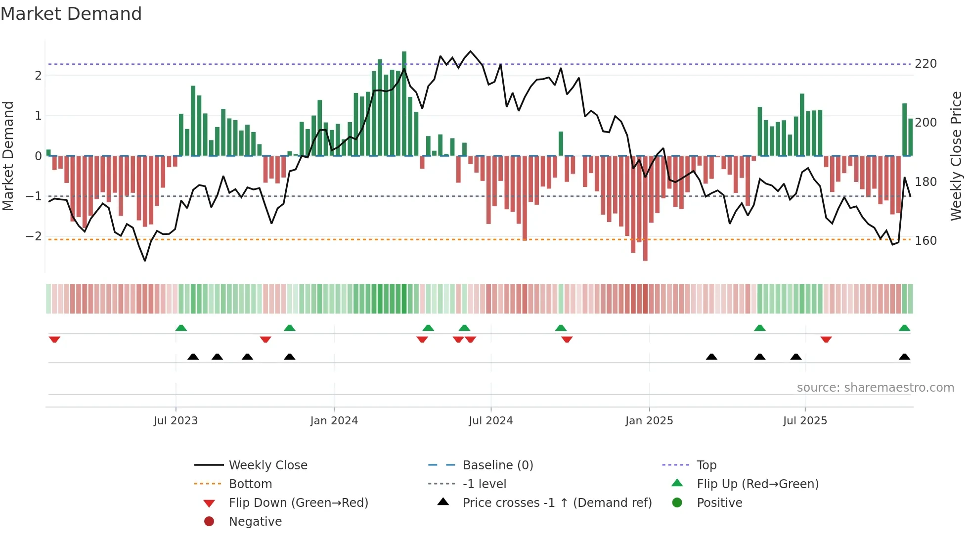 AVY weekly Market Demand chart