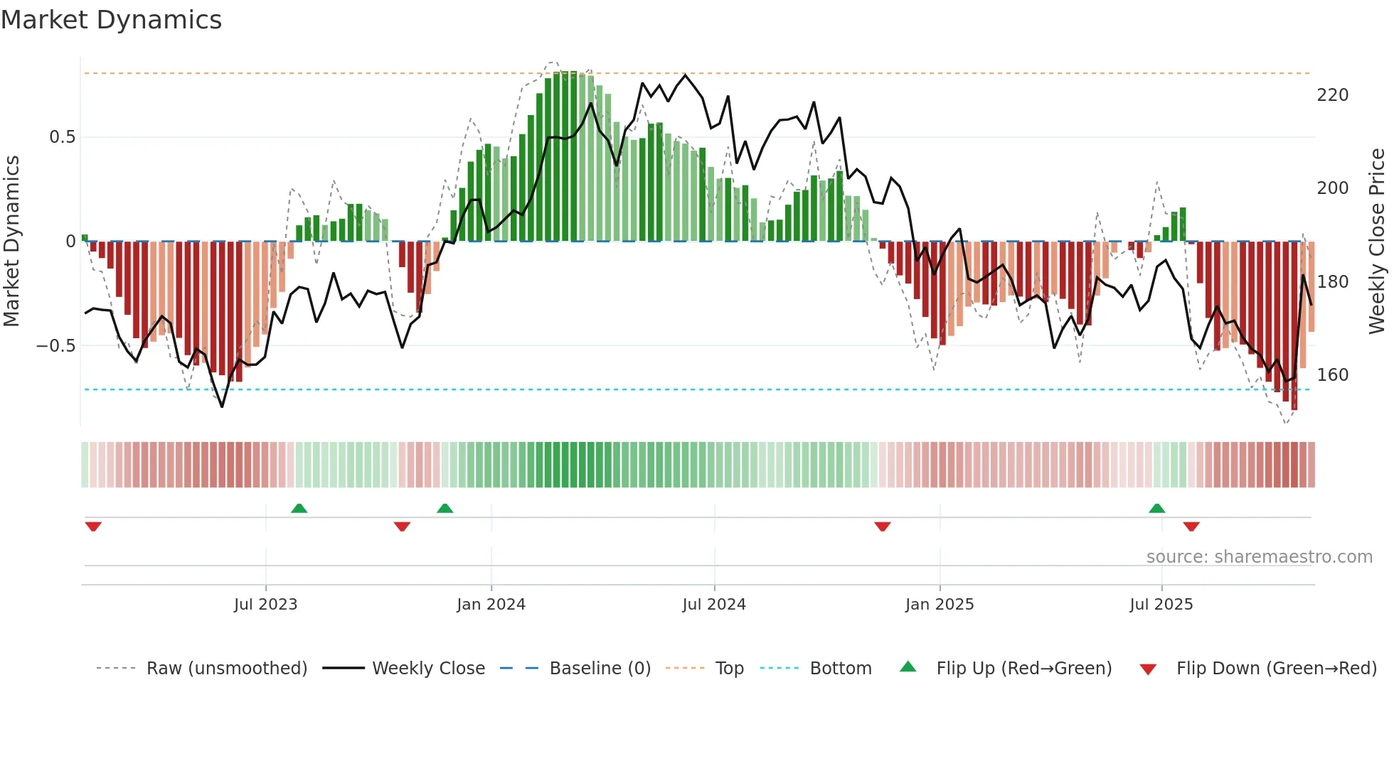 AVY weekly Market Dynamics chart