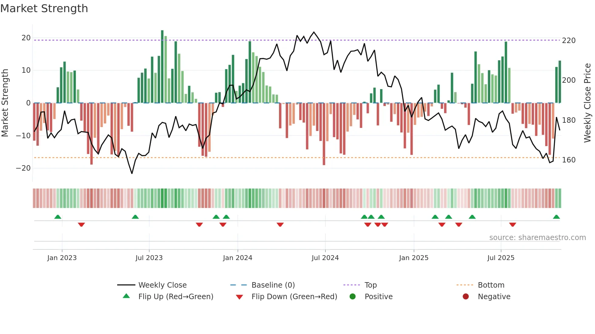 AVY weekly Market Strength chart
