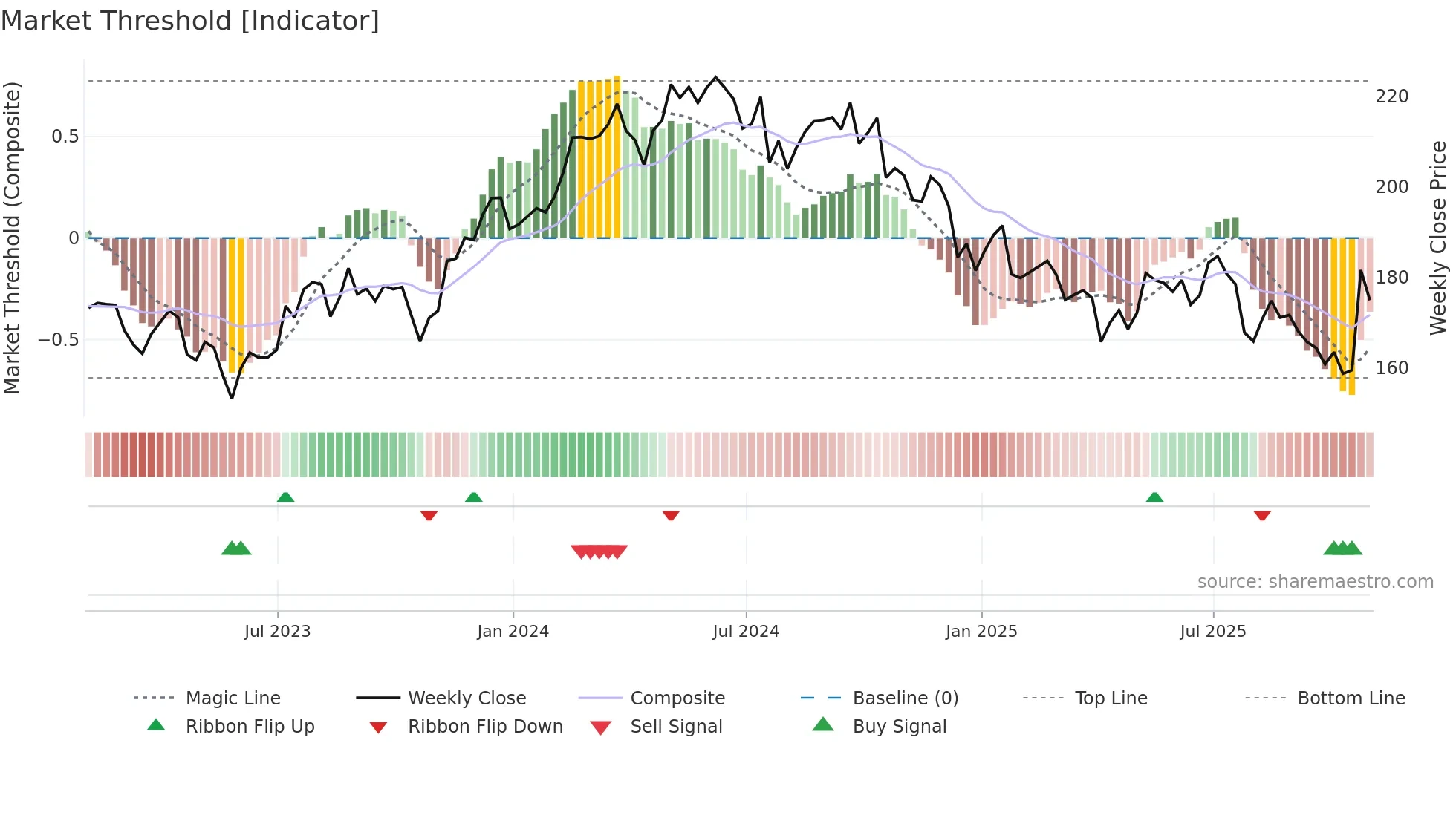 AVY weekly Market Threshold chart