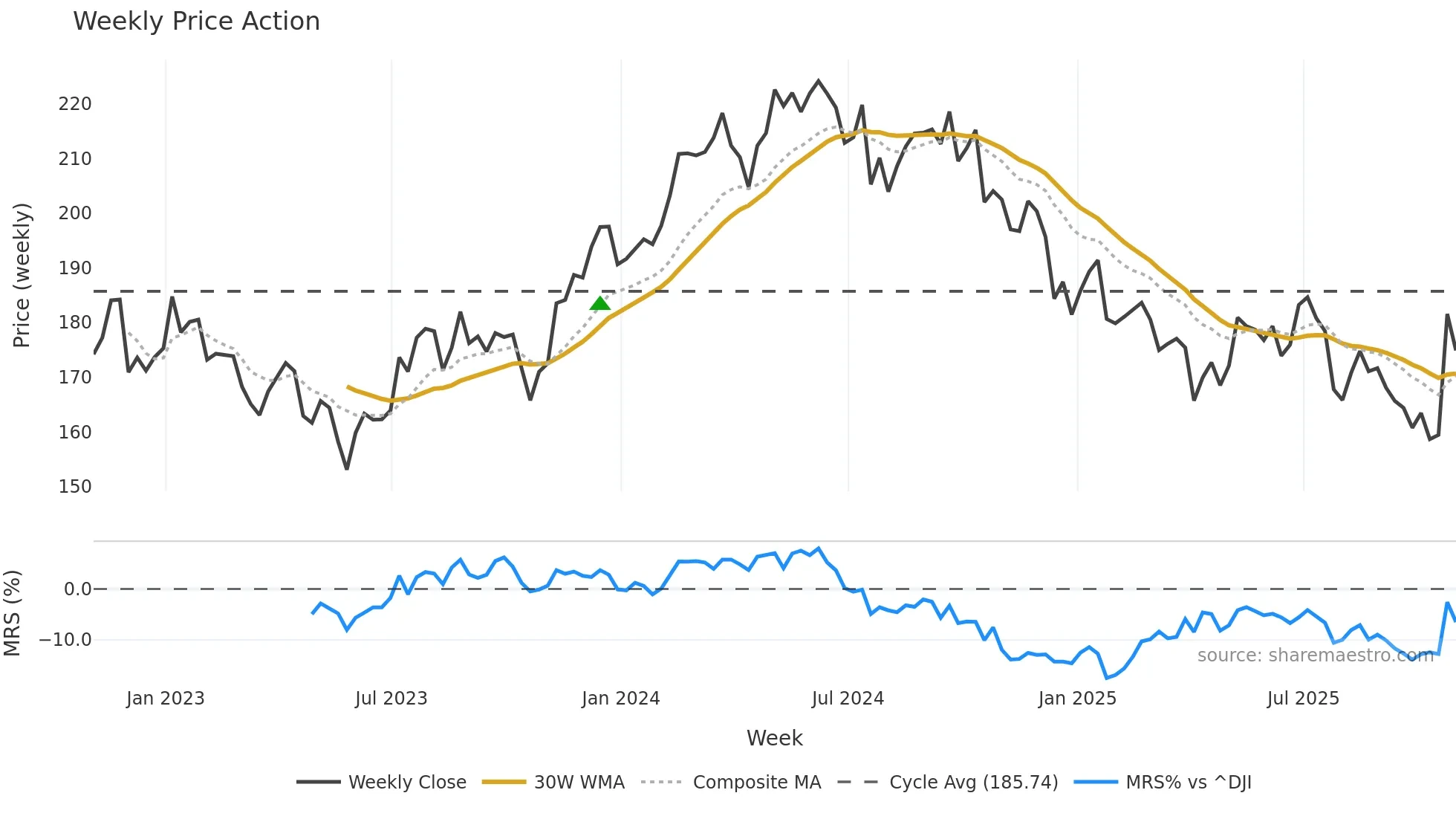 AVY weekly Price Action chart, closing 2025-10-31