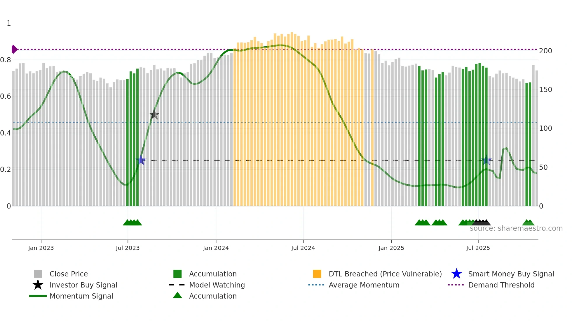 AVY weekly Smart Money chart