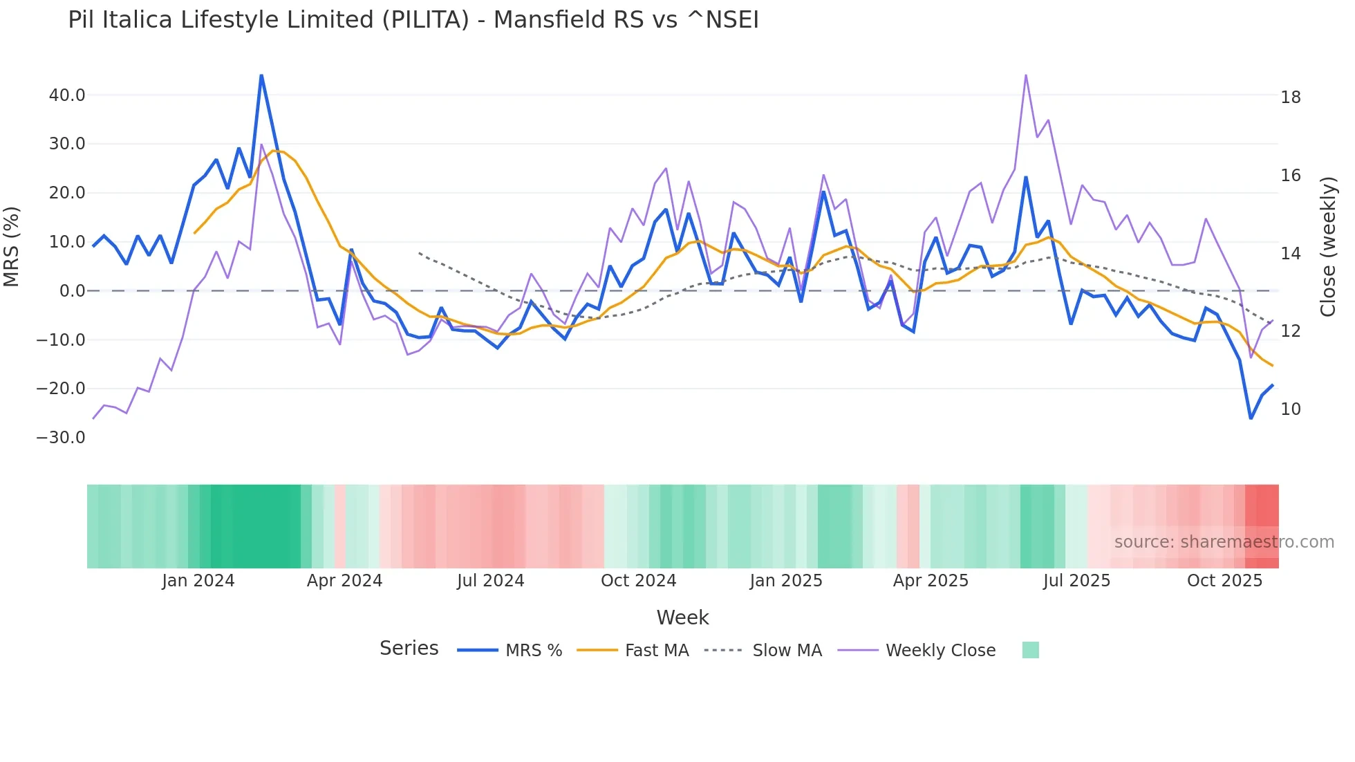 PILITA Mansfield Relative Strength chart