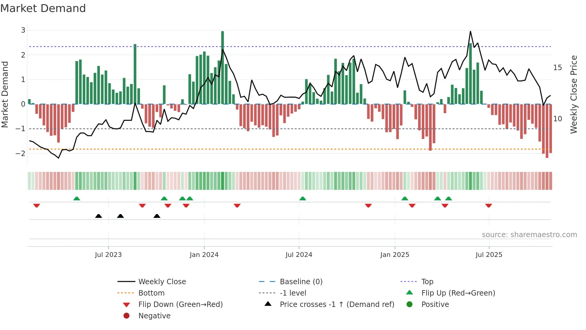 PILITA weekly Market Demand chart