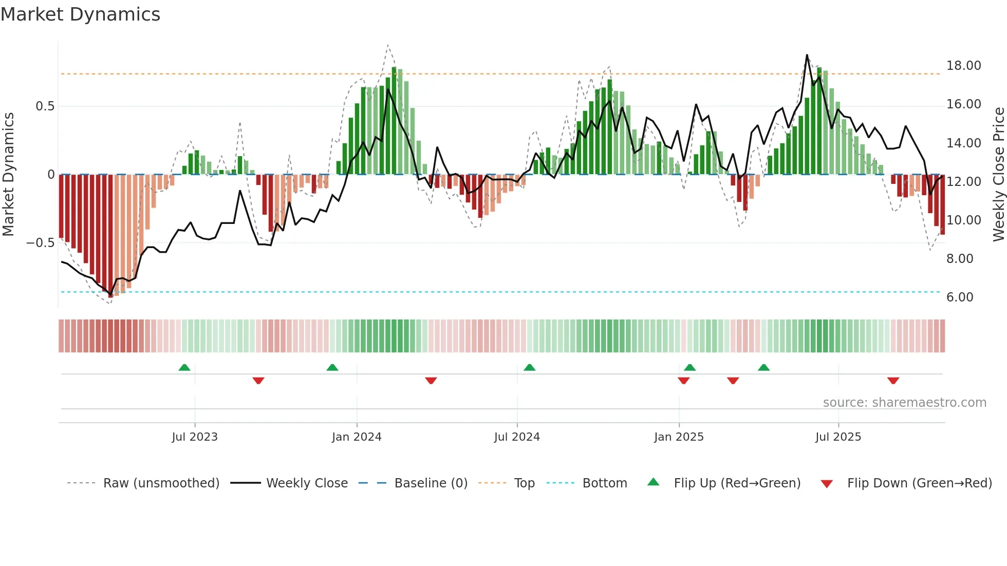 PILITA weekly Market Dynamics chart