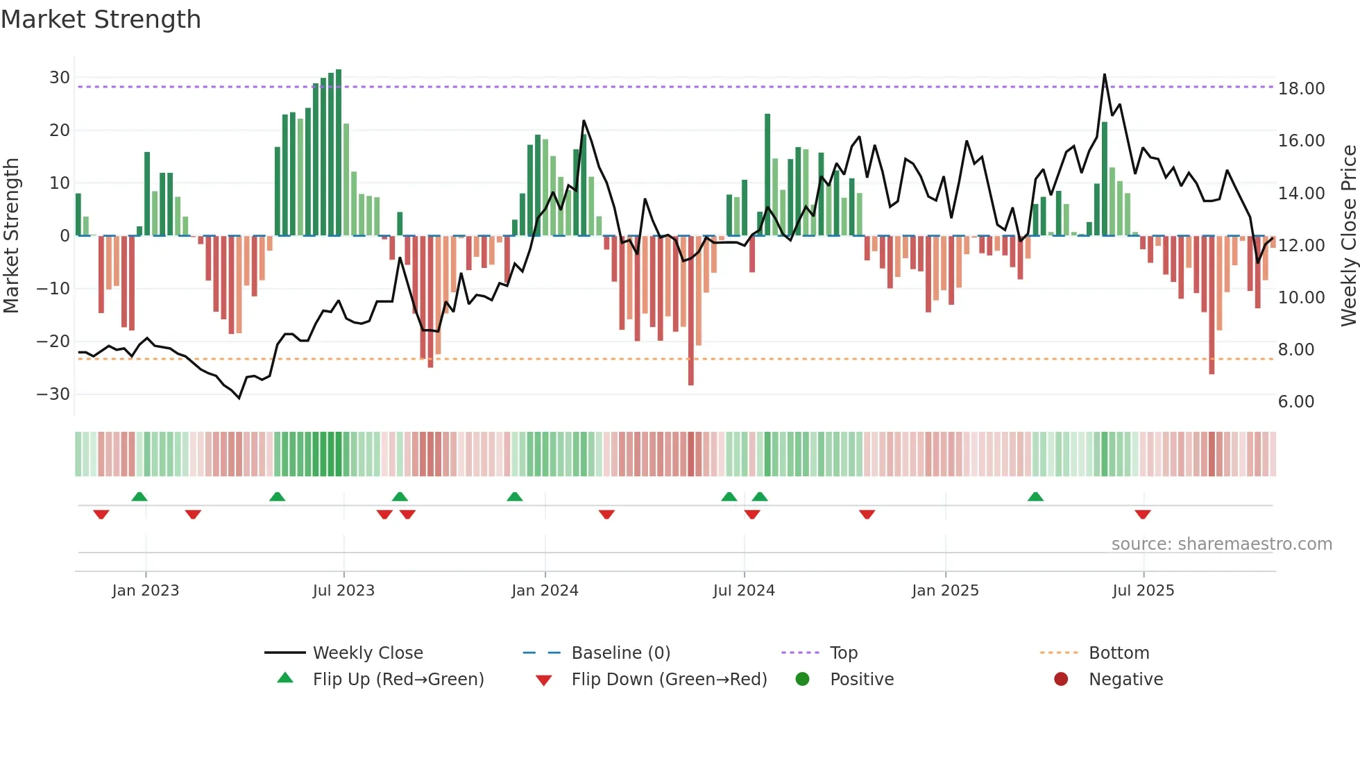 PILITA weekly Market Strength chart
