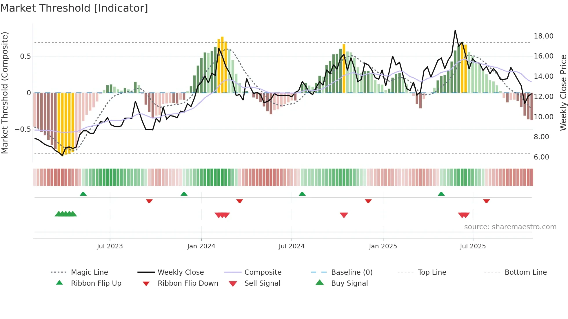 PILITA weekly Market Threshold chart