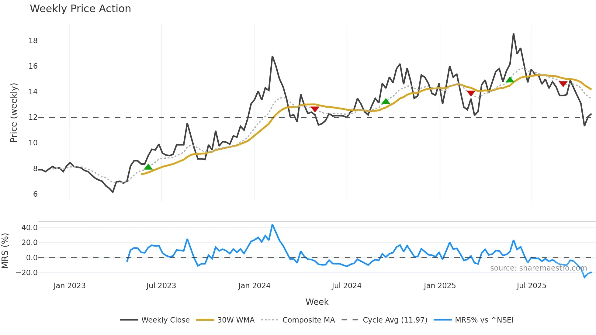 PILITA weekly Price Action chart, closing 2025-10-27