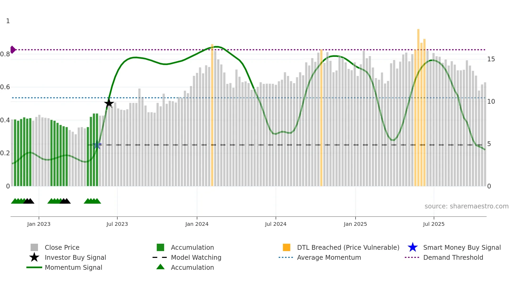 PILITA weekly Smart Money chart
