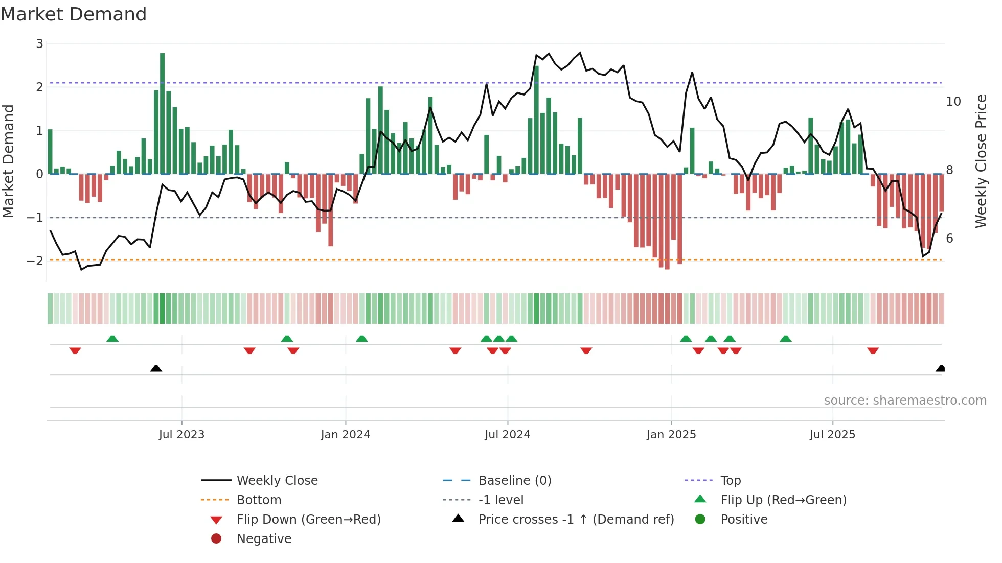 SYZ weekly Market Demand chart