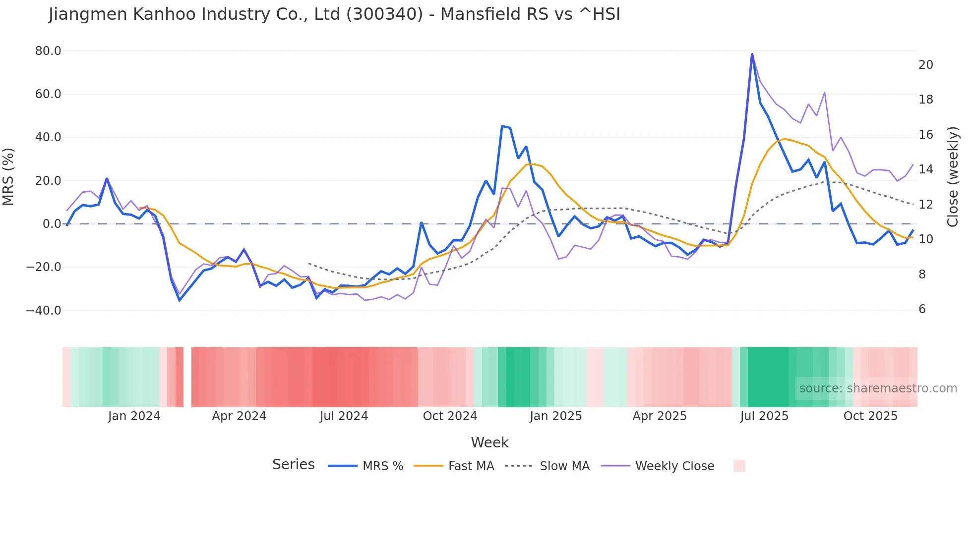 300340 Mansfield Relative Strength chart