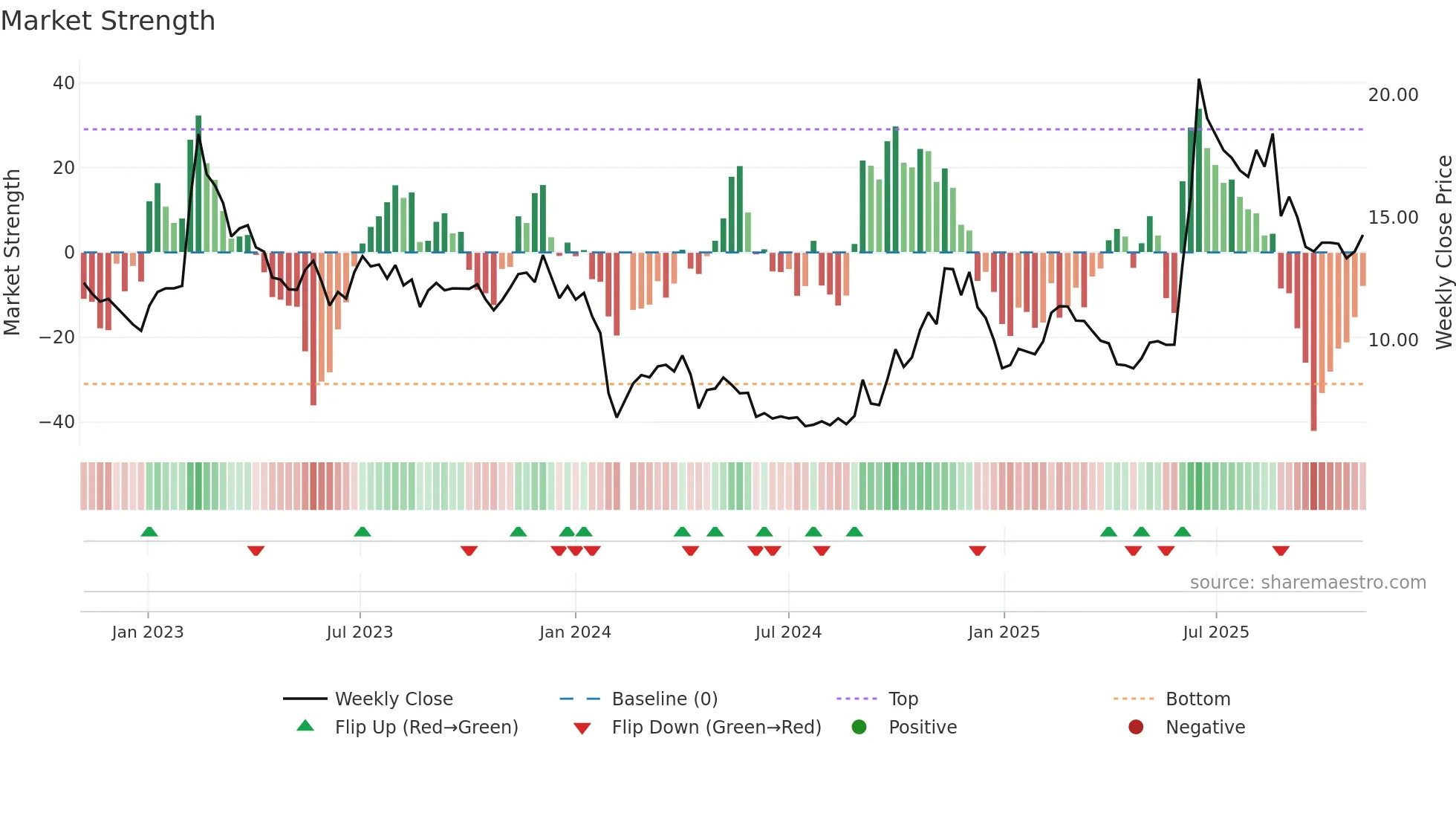 300340 weekly Market Strength chart