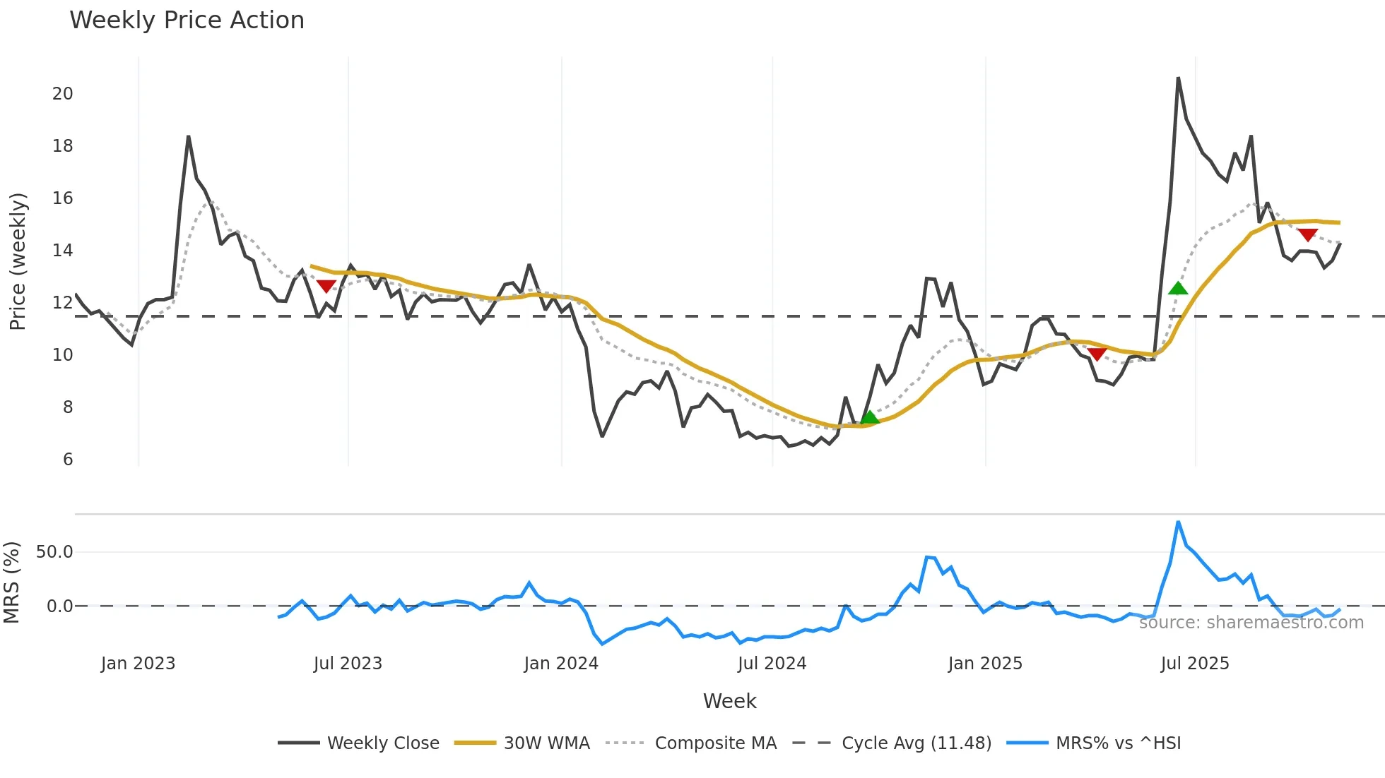300340 weekly Price Action chart, closing 2025-11-03