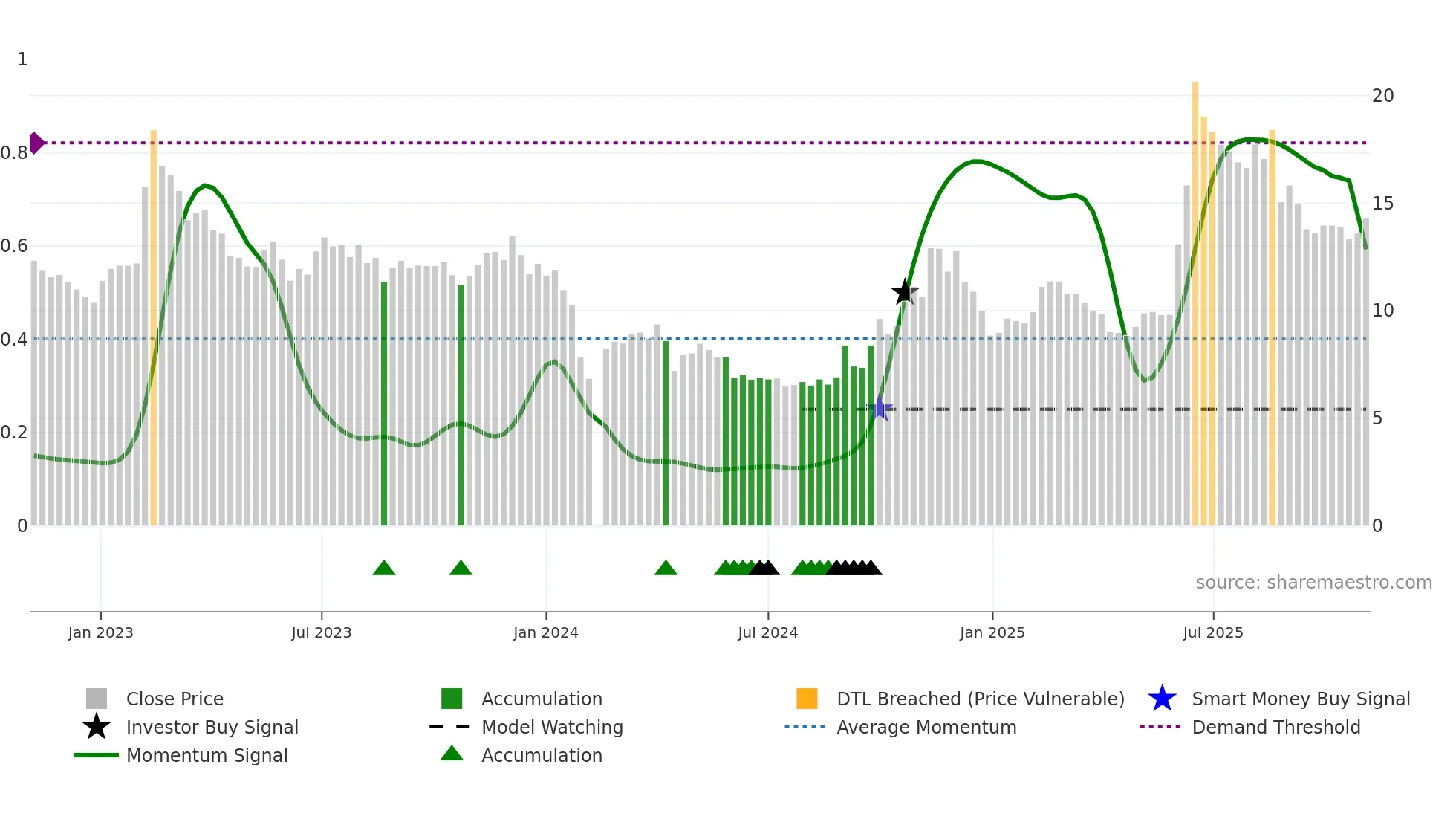 300340 weekly Smart Money chart