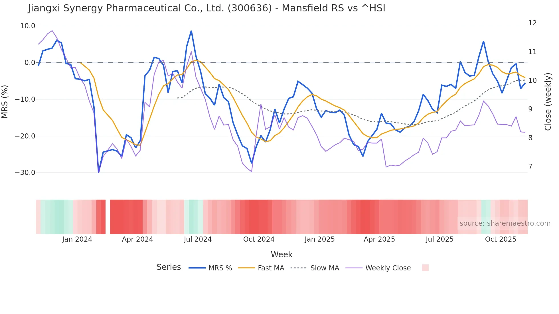 300636 Mansfield Relative Strength chart