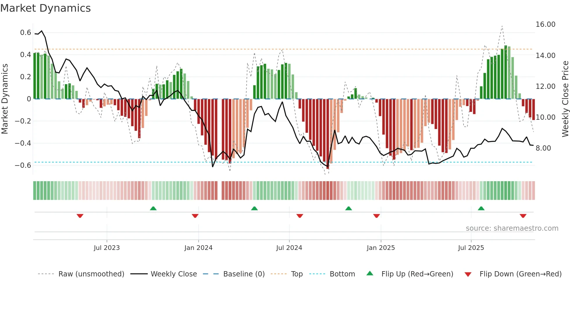 300636 weekly Market Dynamics chart