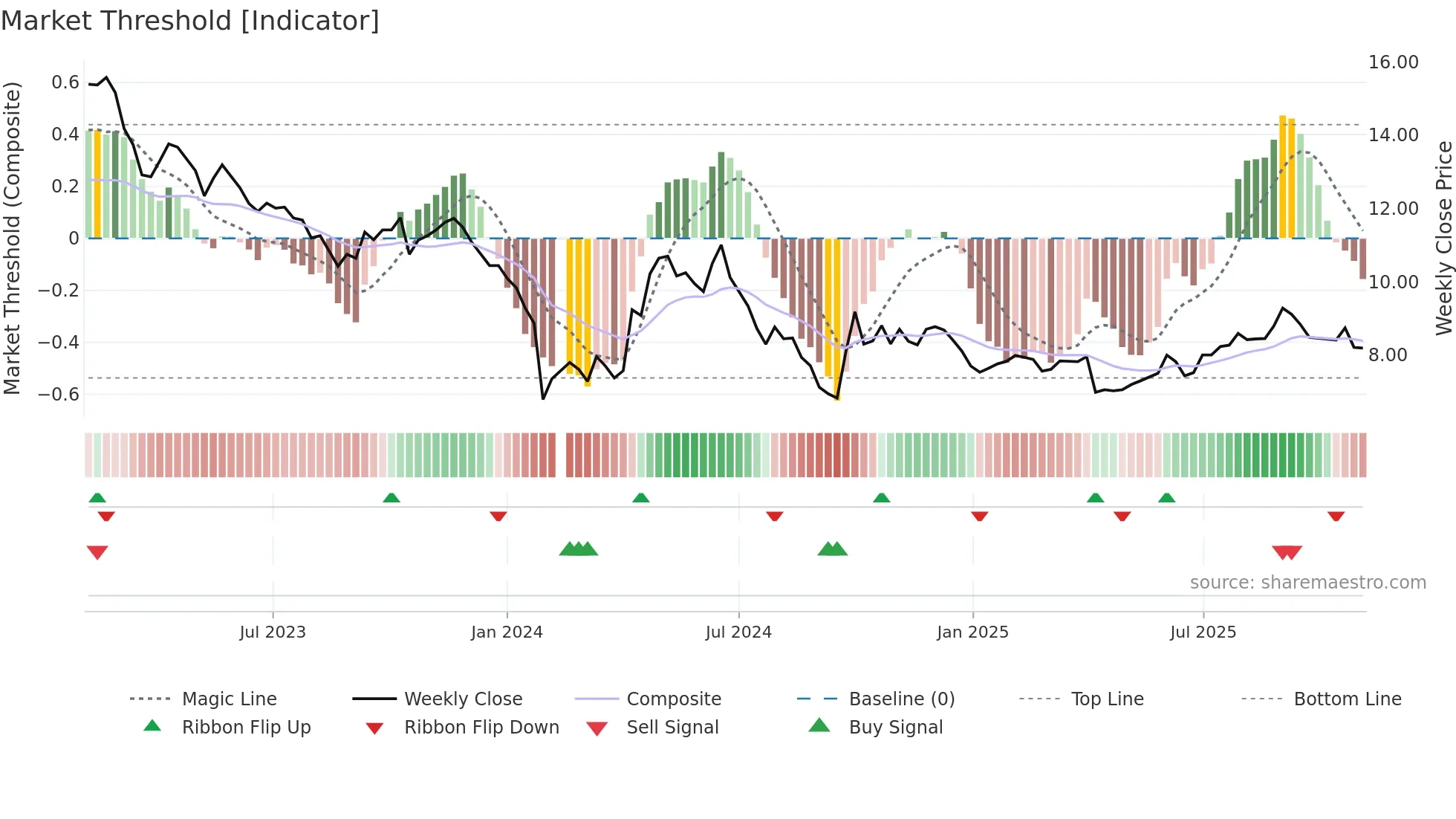 300636 weekly Market Threshold chart