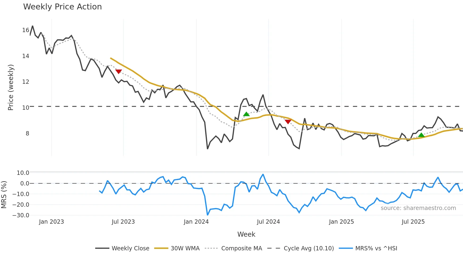 300636 weekly Price Action chart, closing 2025-11-03