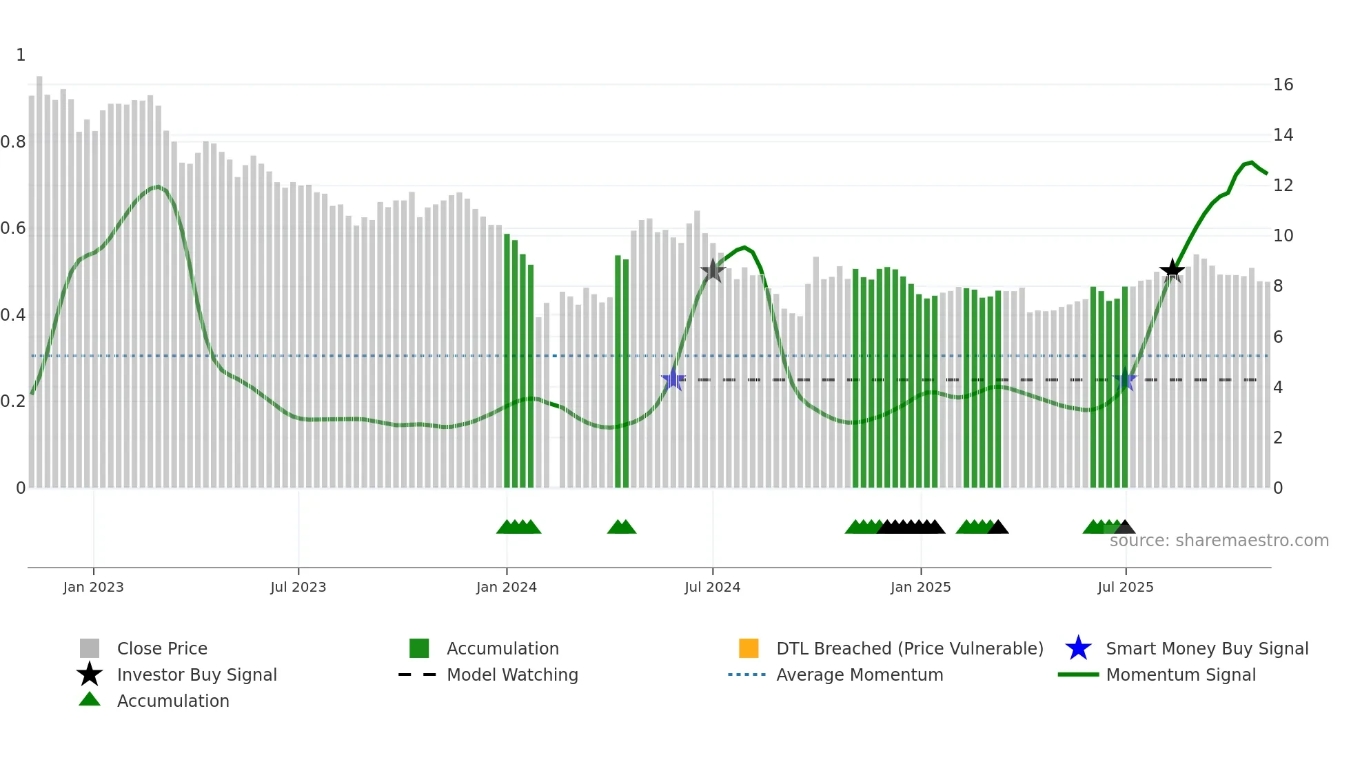 300636 weekly Smart Money chart