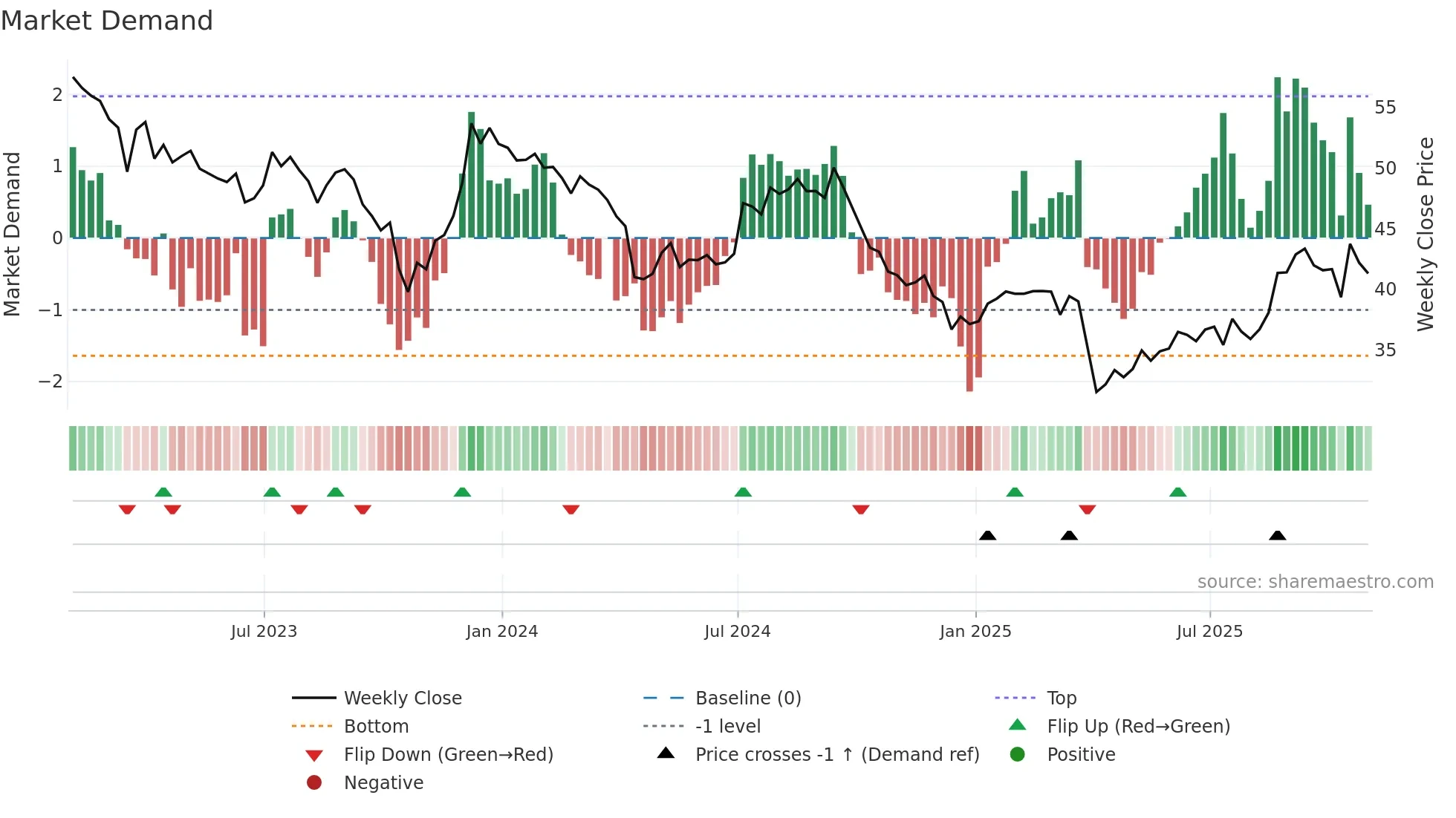 REXR weekly Market Demand chart