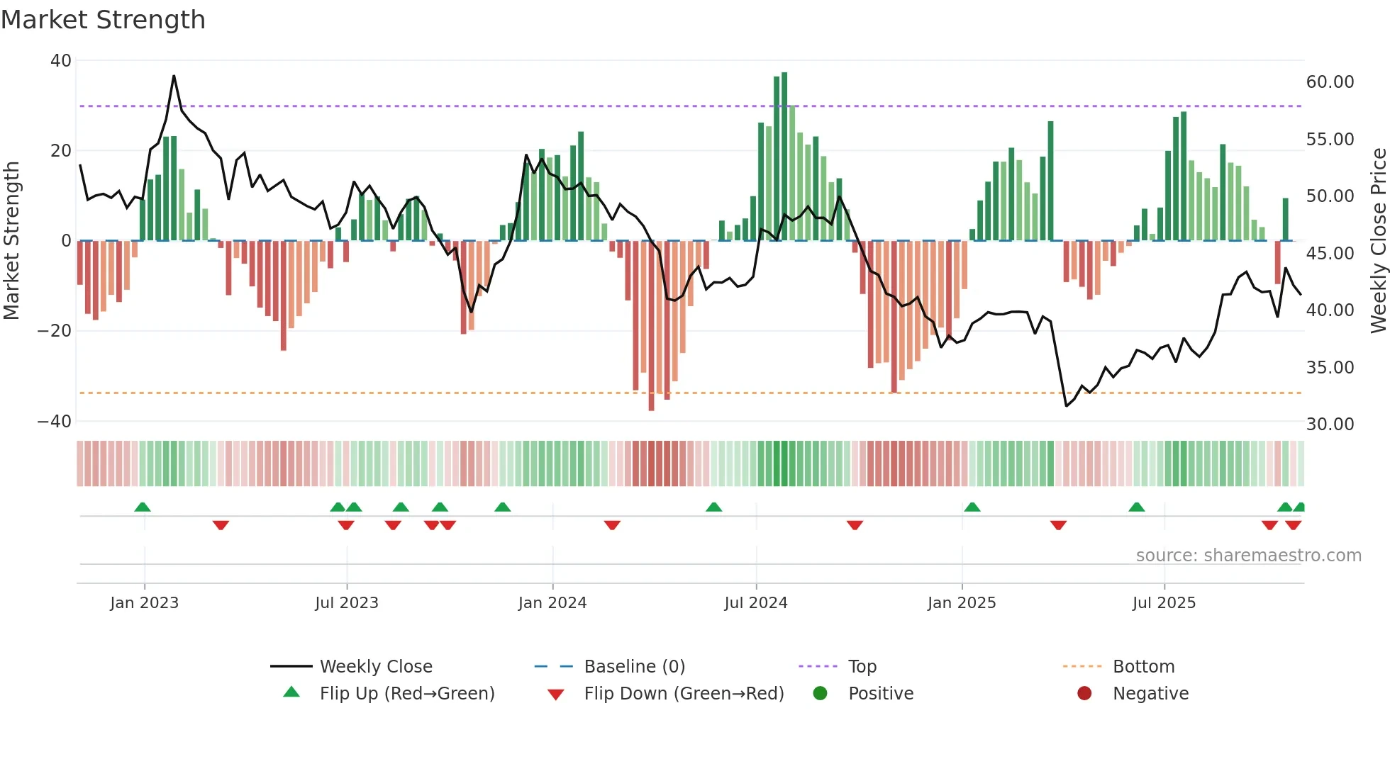REXR weekly Market Strength chart