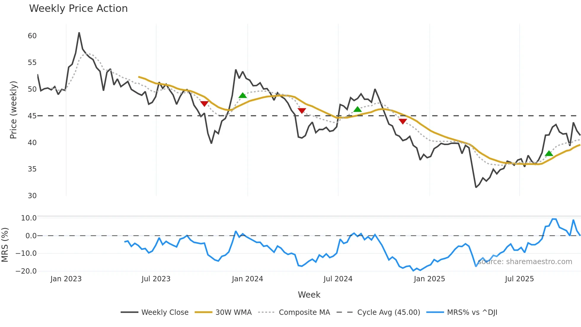 REXR weekly Price Action chart, closing 2025-10-31