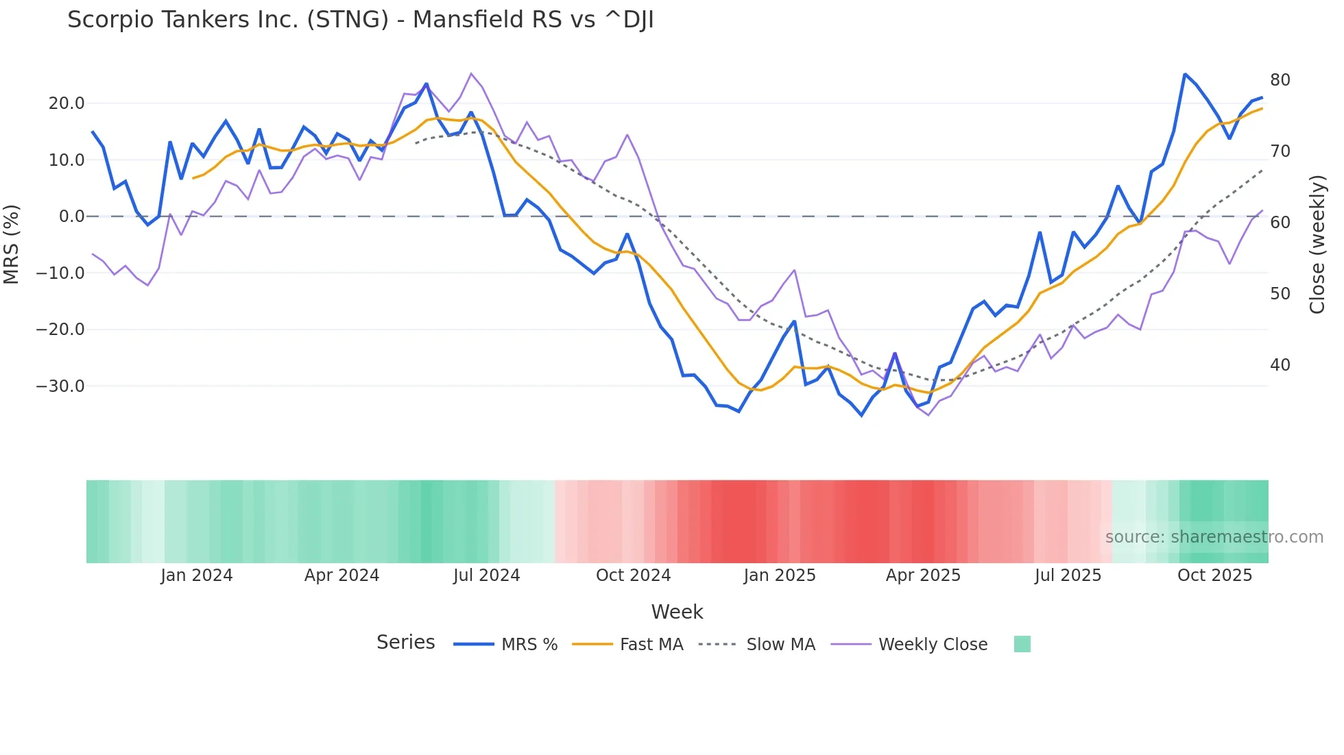 STNG Mansfield Relative Strength chart