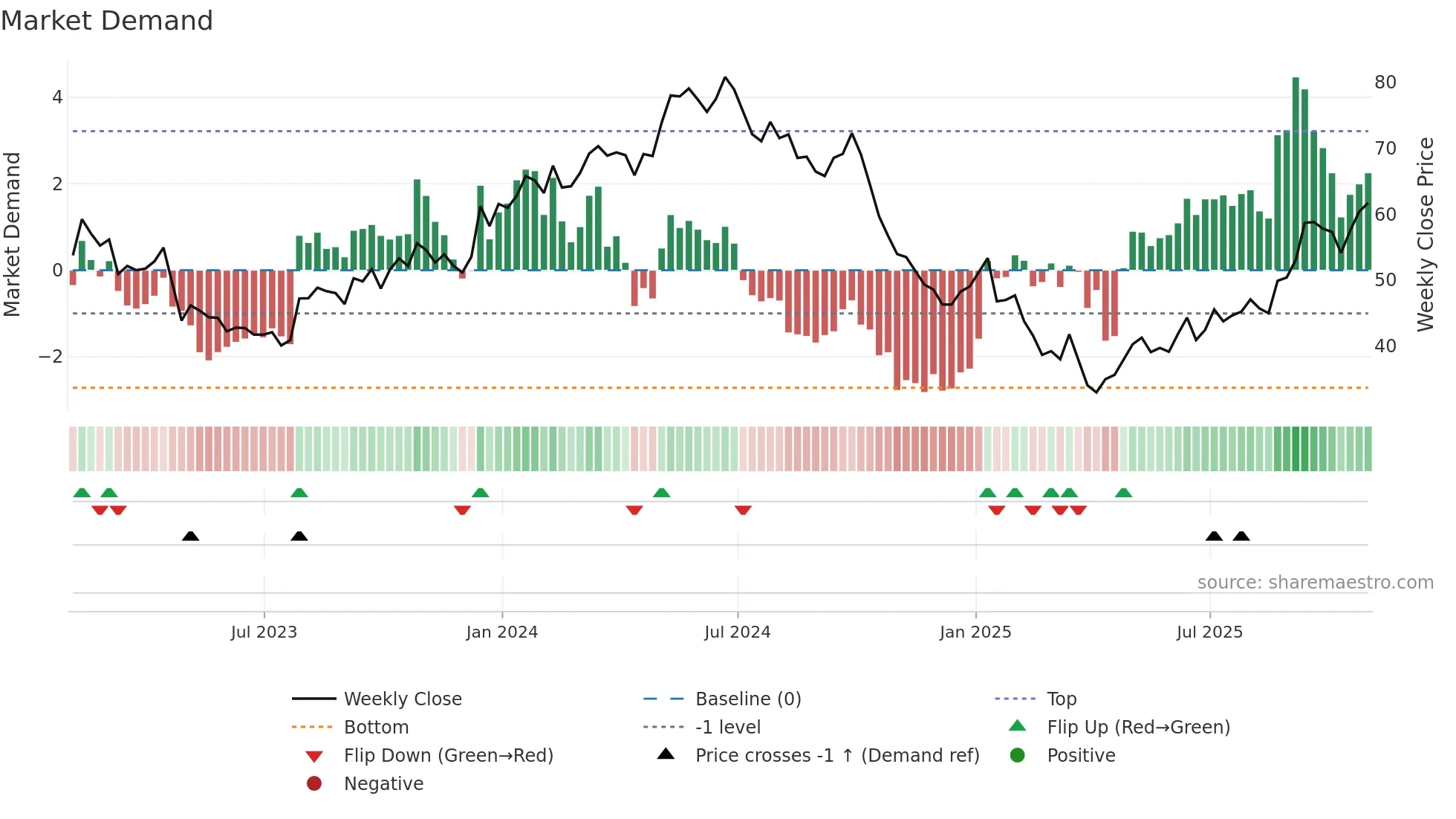 STNG weekly Market Demand chart