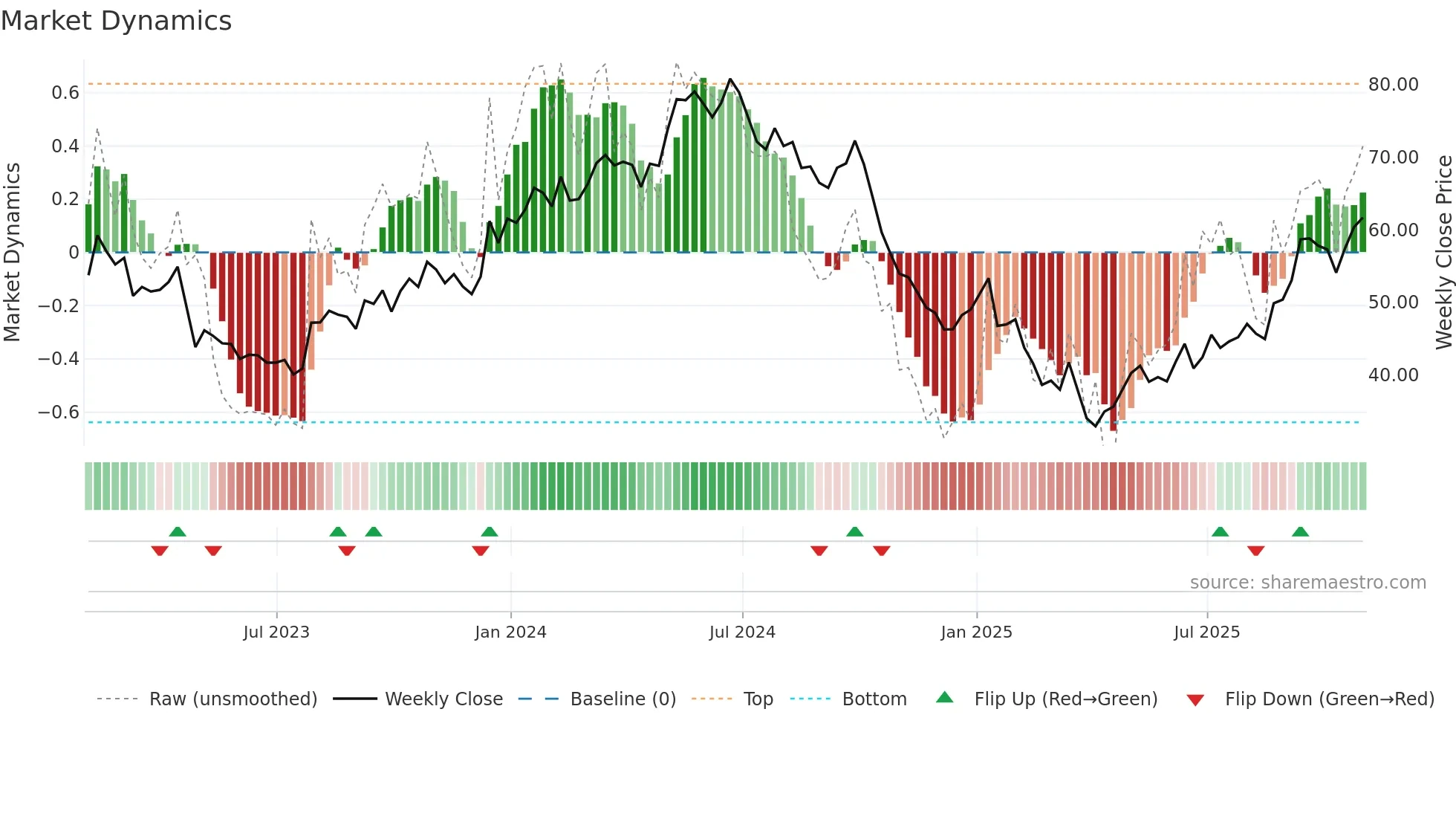 STNG weekly Market Dynamics chart