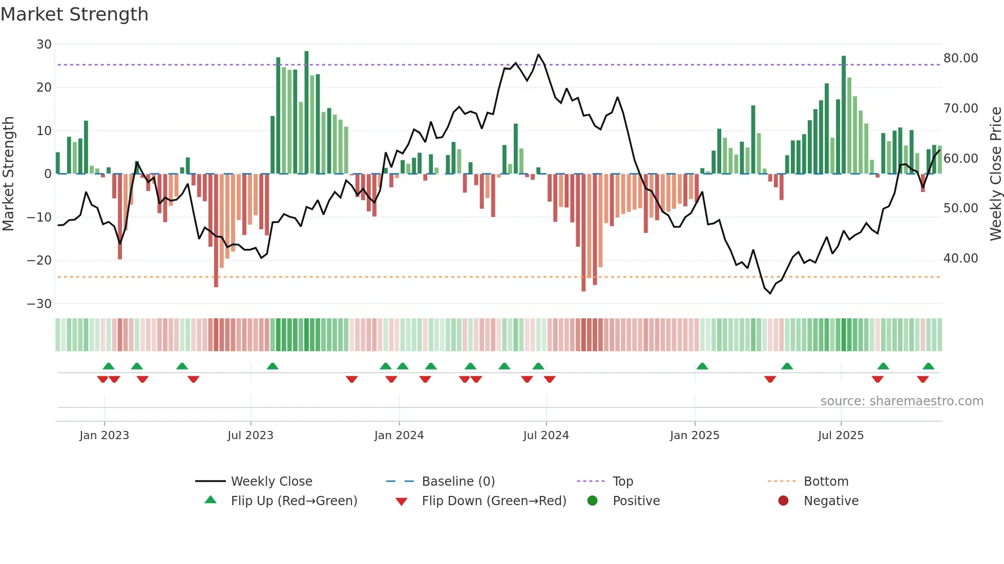 STNG weekly Market Strength chart