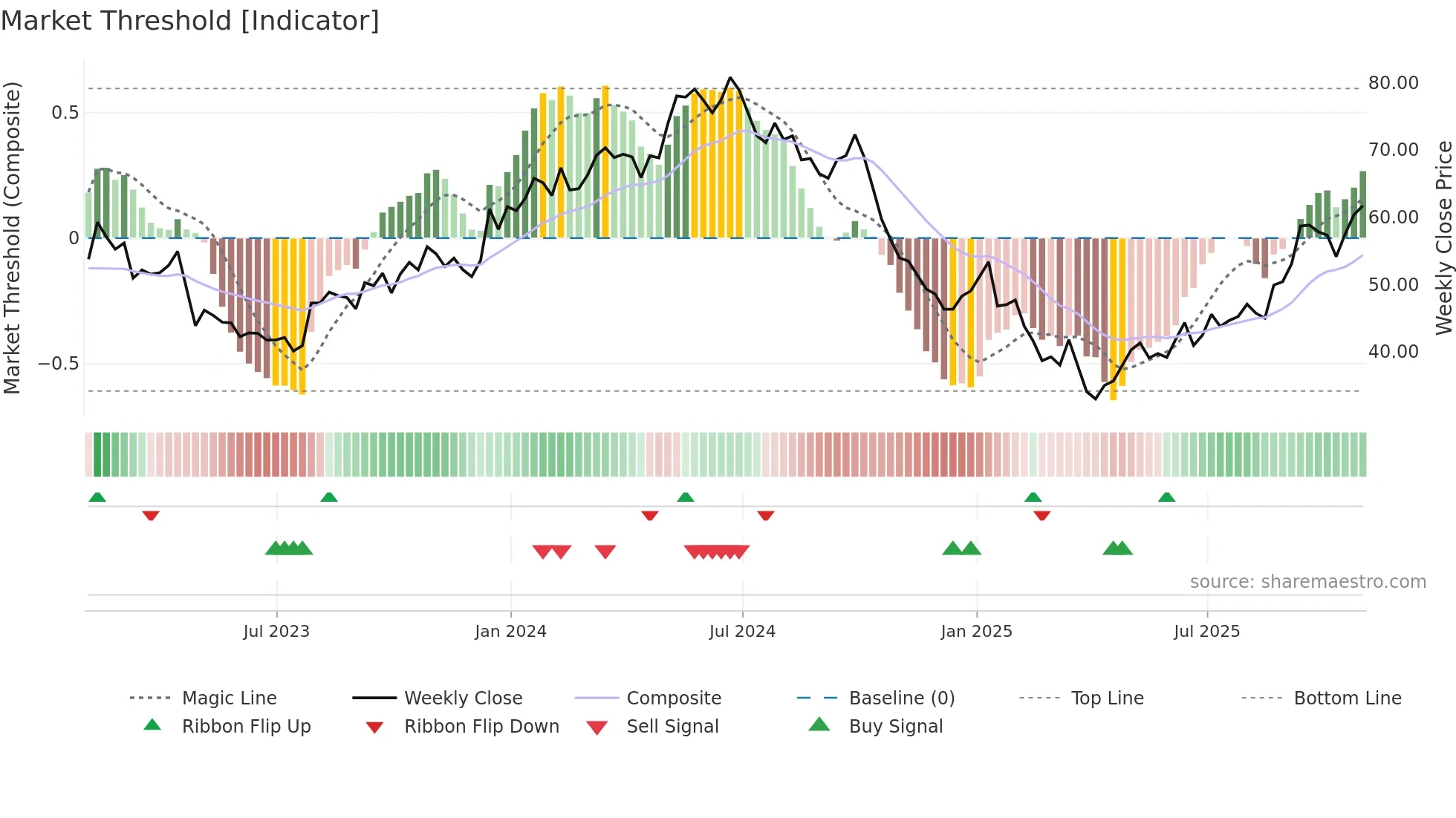 STNG weekly Market Threshold chart
