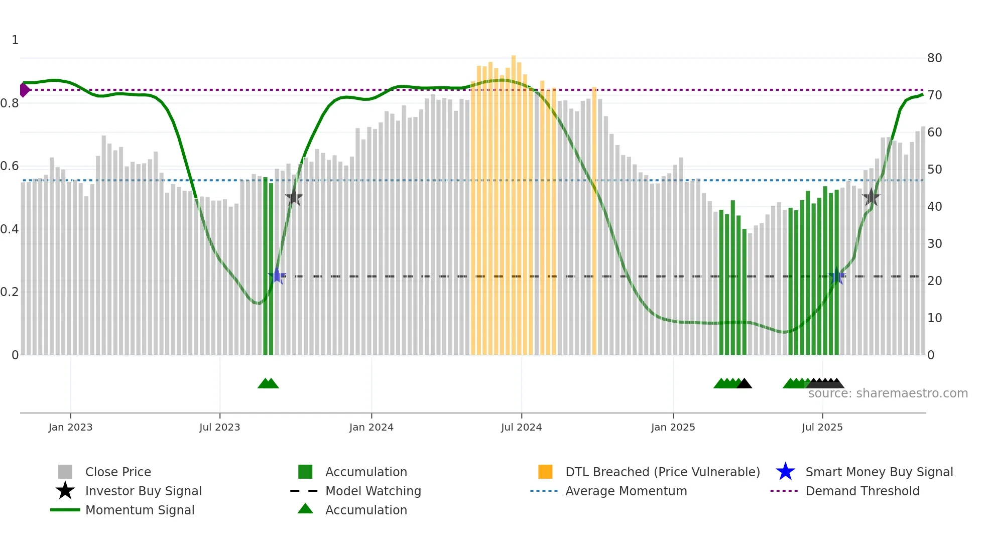 STNG weekly Smart Money chart
