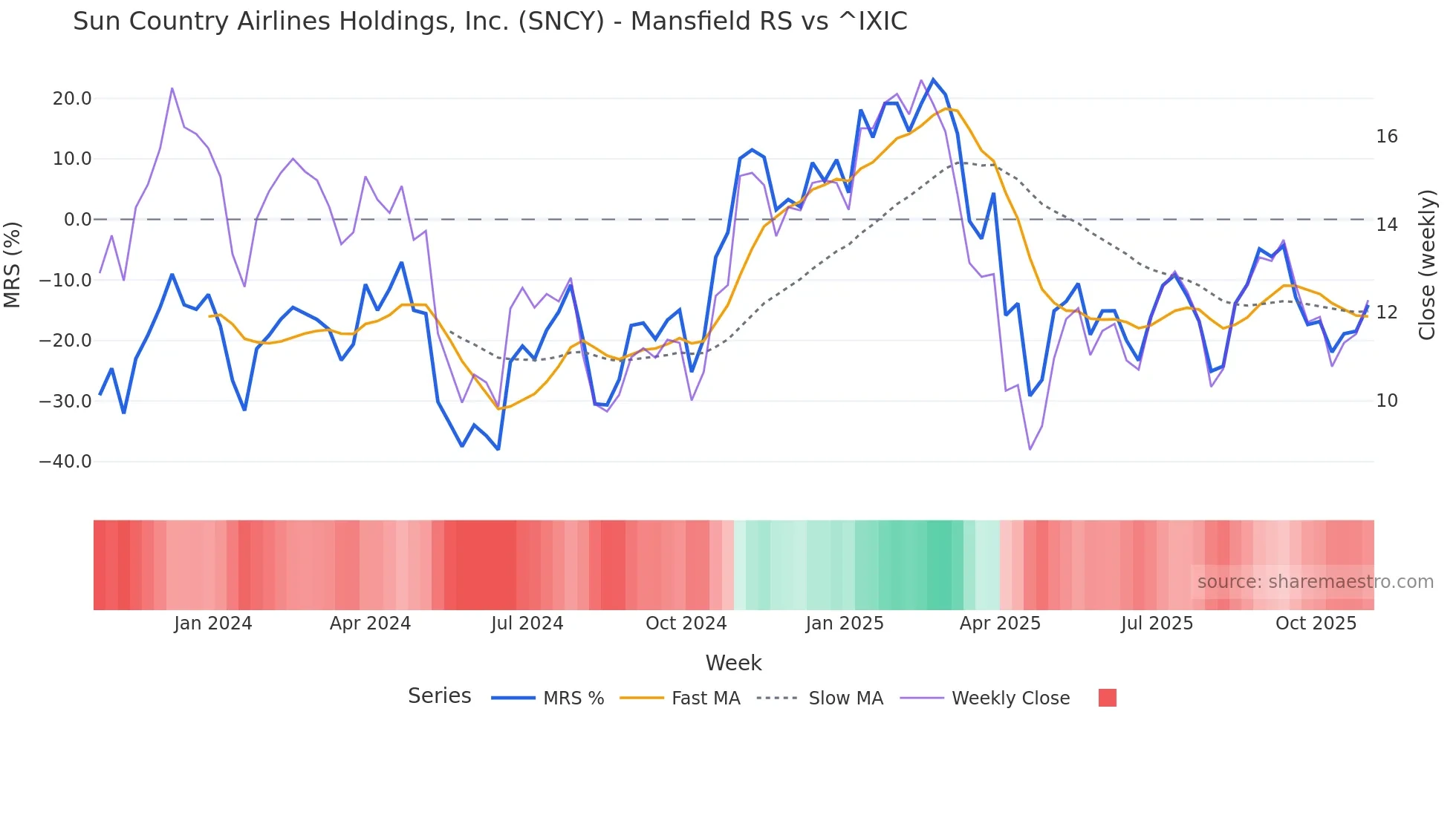 SNCY Mansfield Relative Strength chart