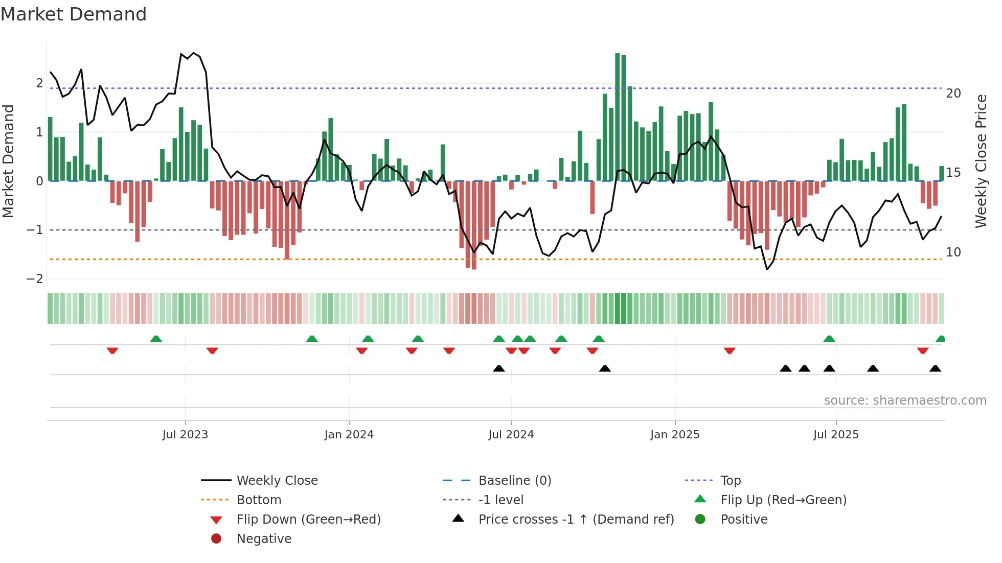 SNCY weekly Market Demand chart