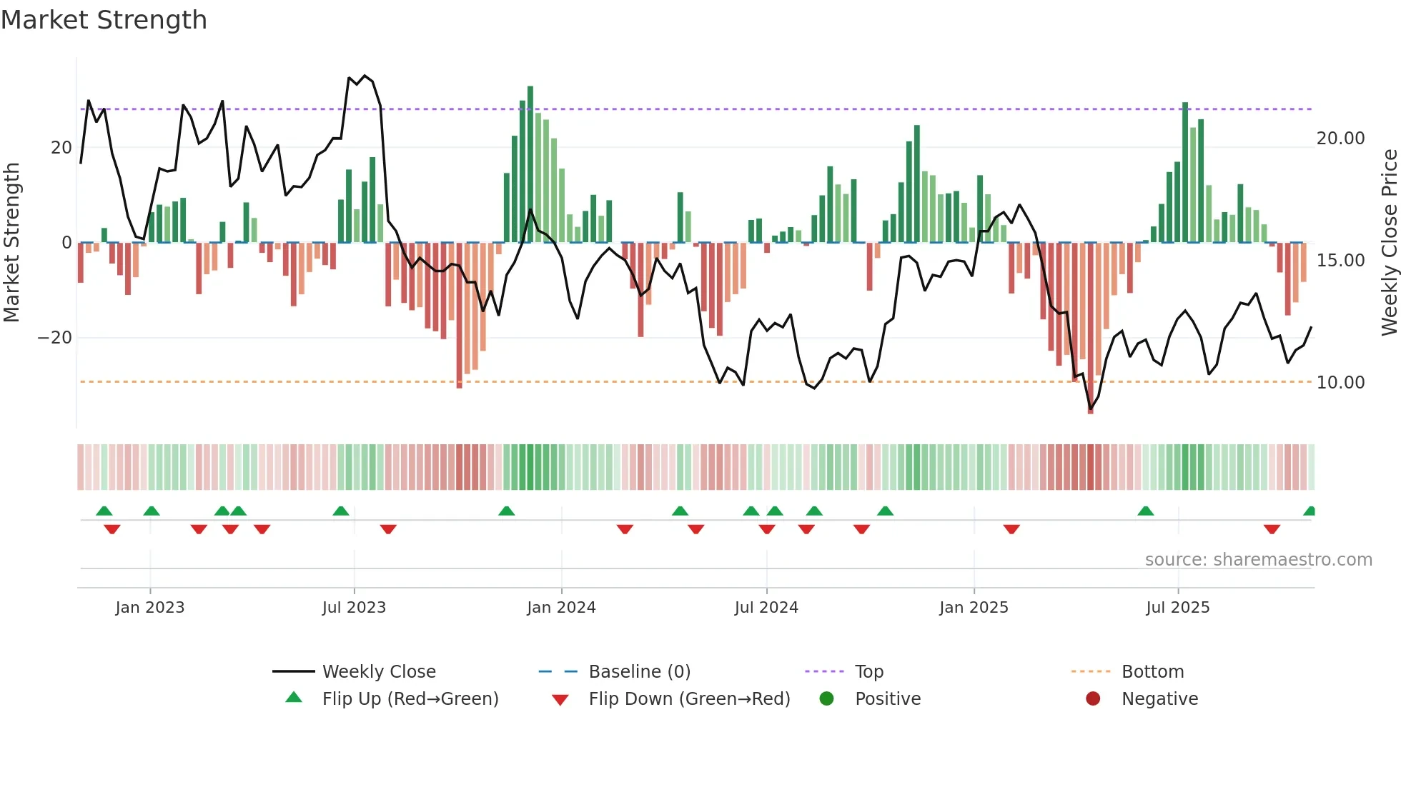 SNCY weekly Market Strength chart