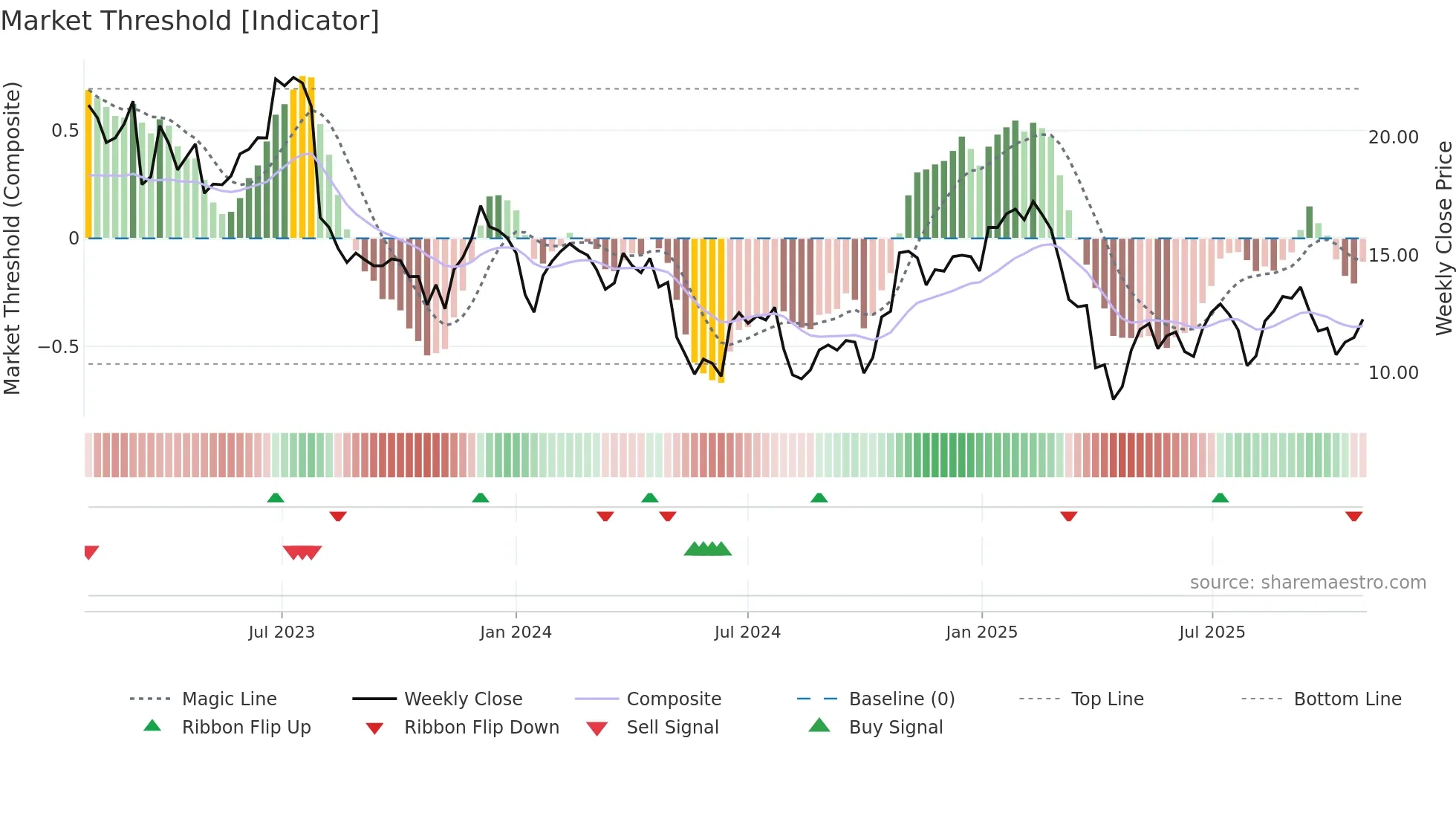 SNCY weekly Market Threshold chart