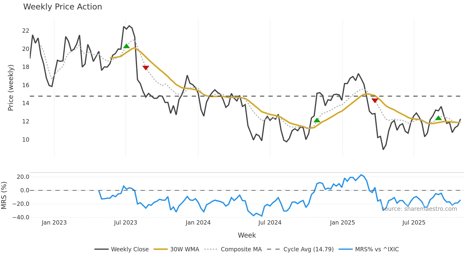 SNCY weekly Price Action chart, closing 2025-10-27