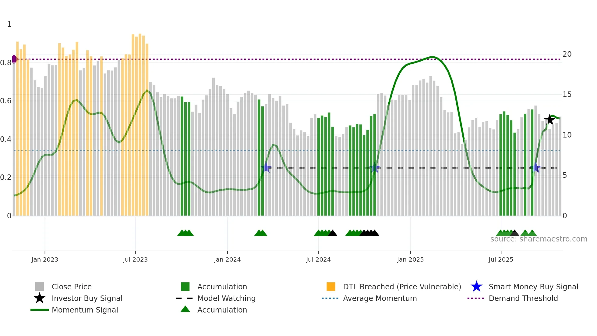 SNCY weekly Smart Money chart
