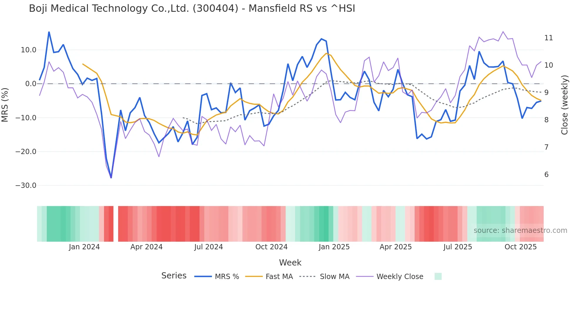 300404 Mansfield Relative Strength chart
