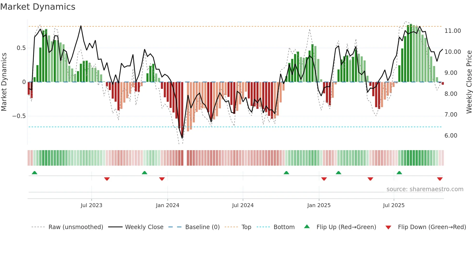 300404 weekly Market Dynamics chart