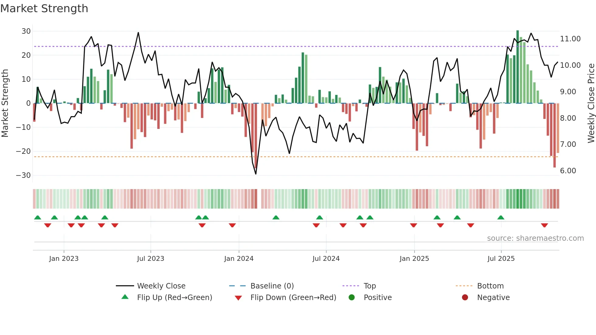 300404 weekly Market Strength chart