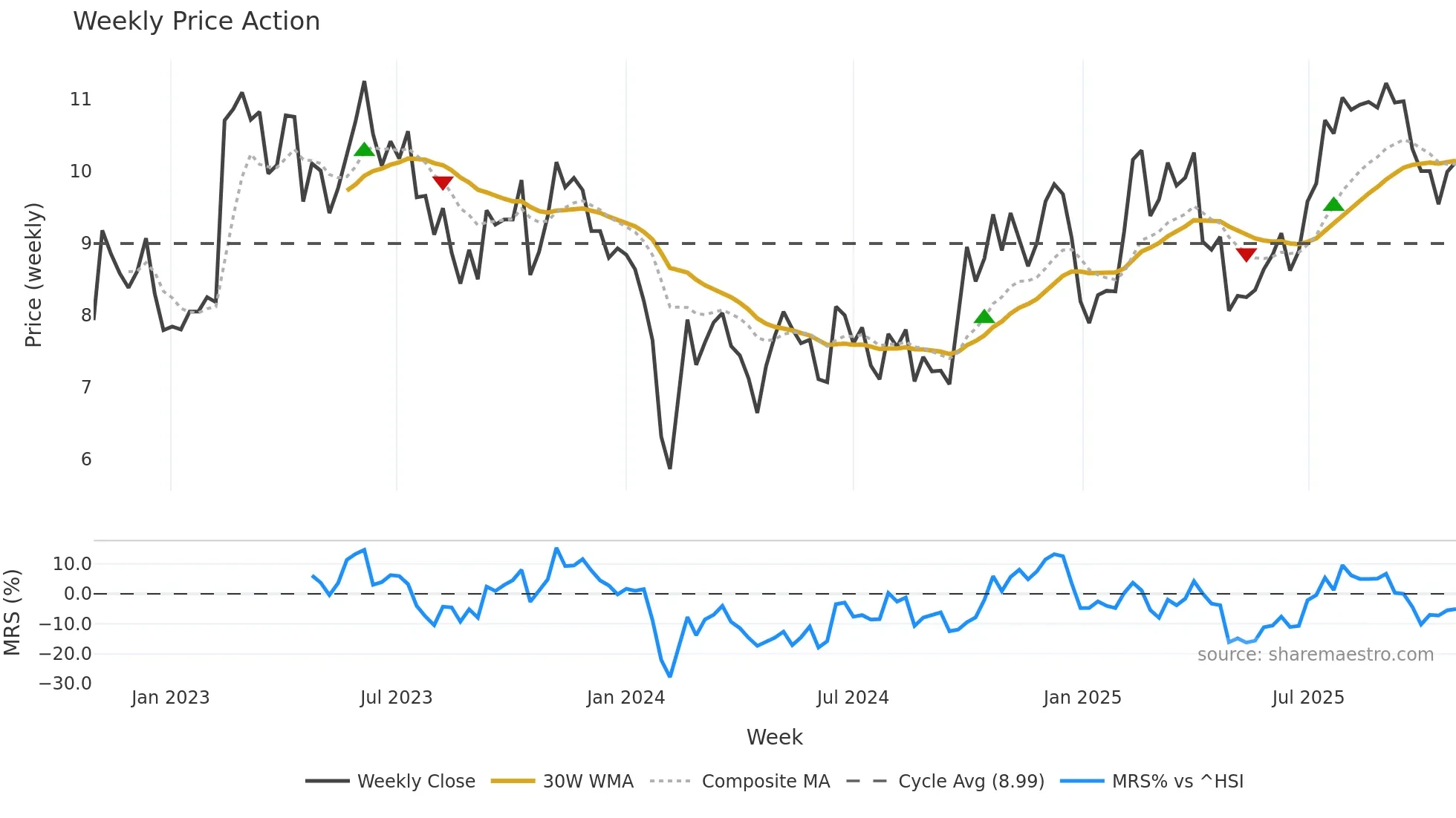 300404 weekly Price Action chart, closing 2025-10-27