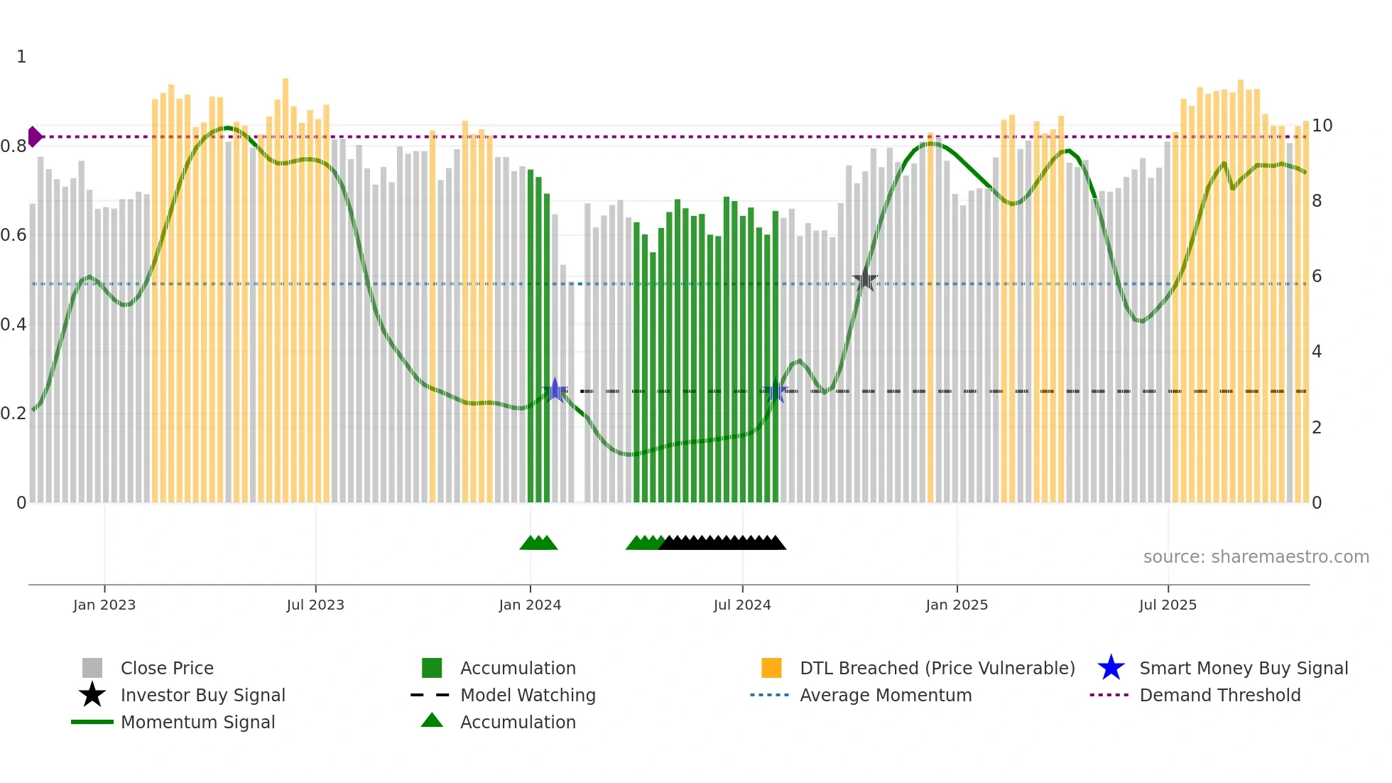 300404 weekly Smart Money chart