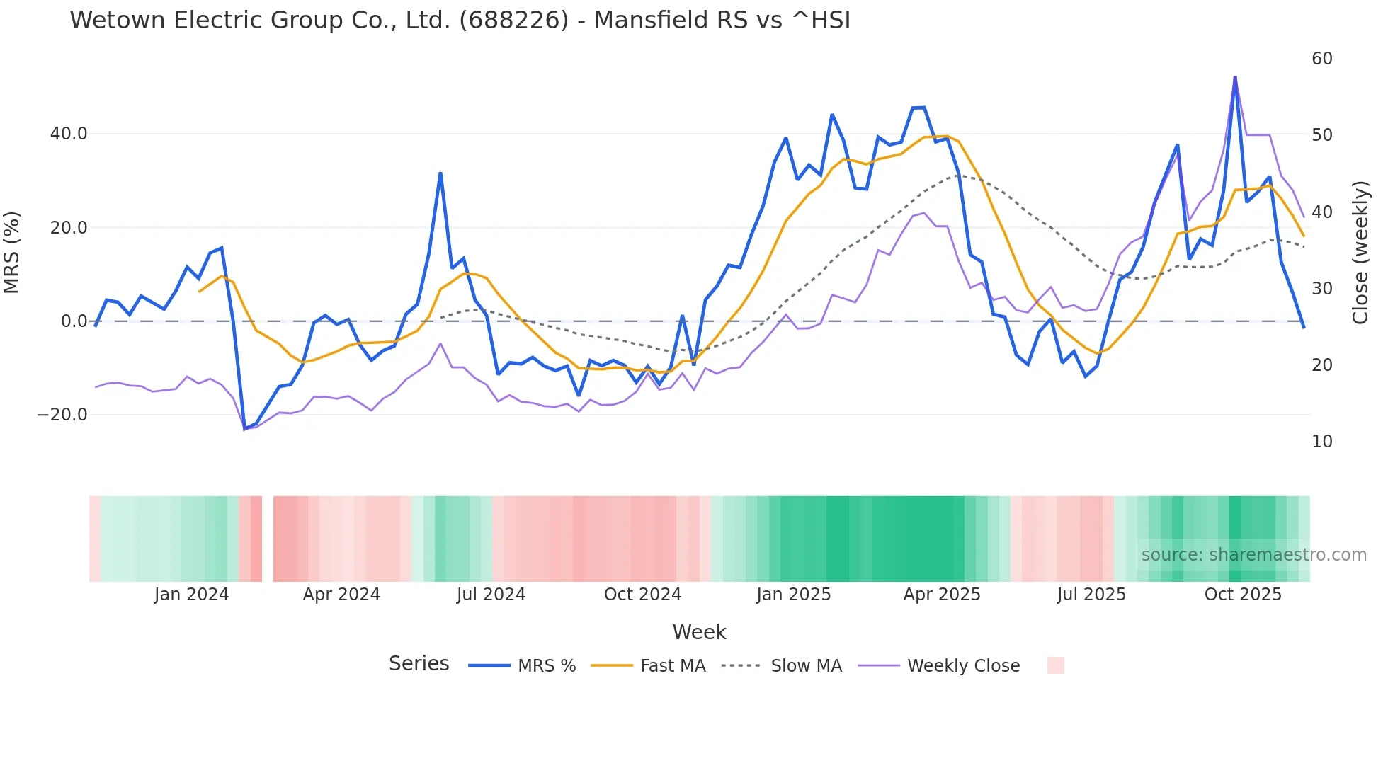 688226 Mansfield Relative Strength chart