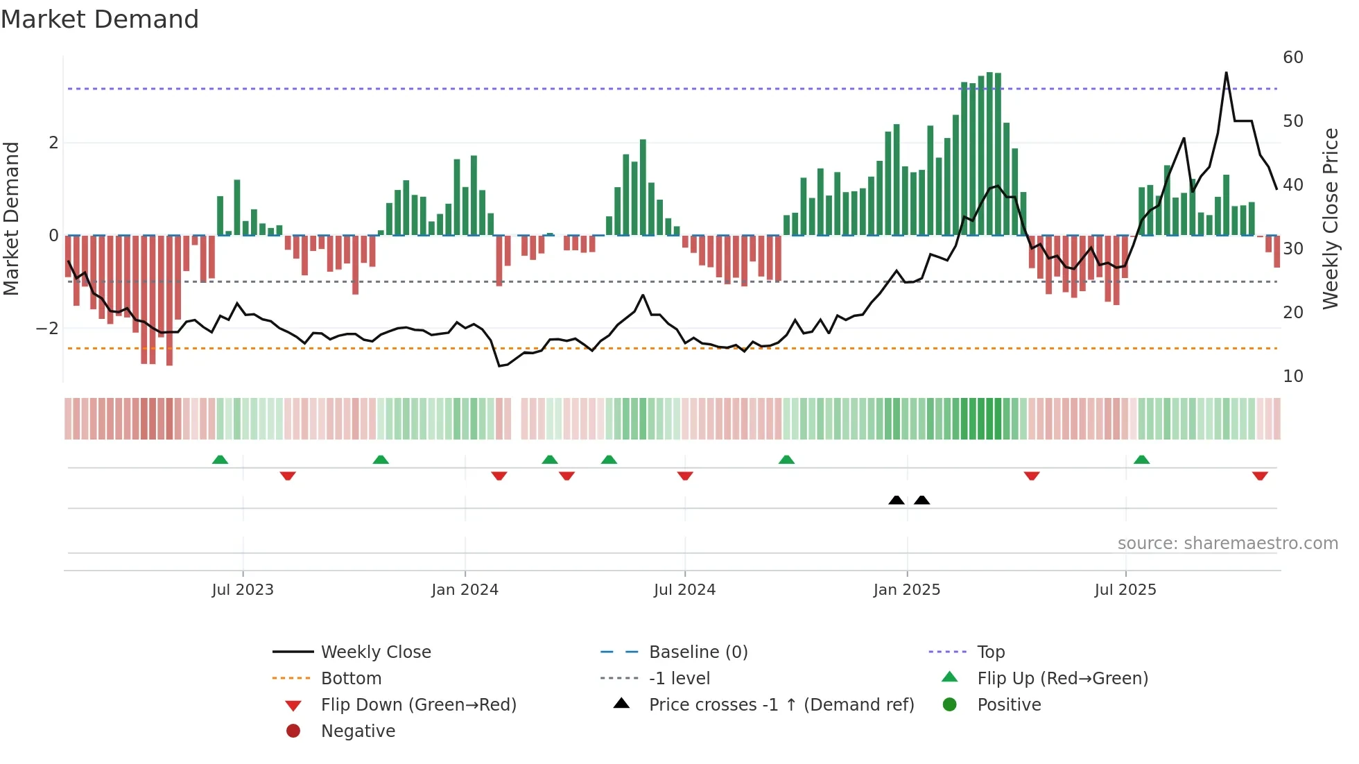 688226 weekly Market Demand chart