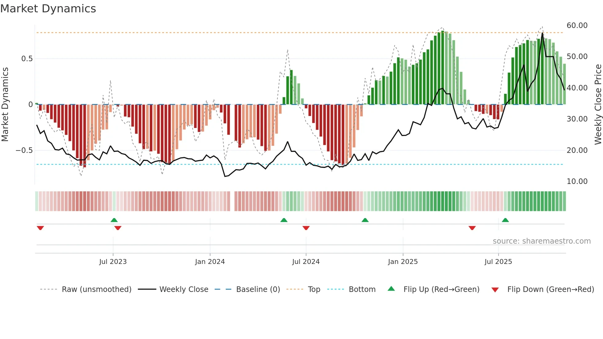 688226 weekly Market Dynamics chart